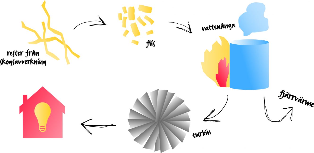 En illustration av hur vi gör el