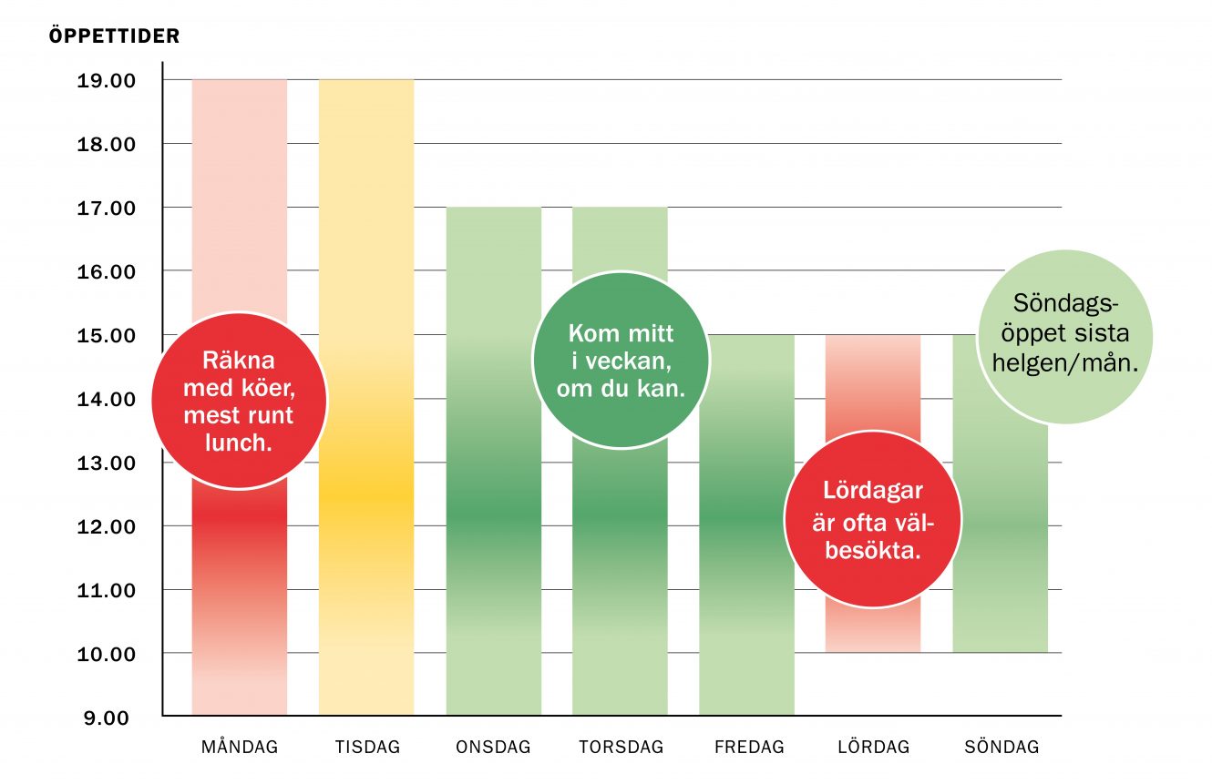 Stapeldiagram över besöksstatistiken på ÅVC