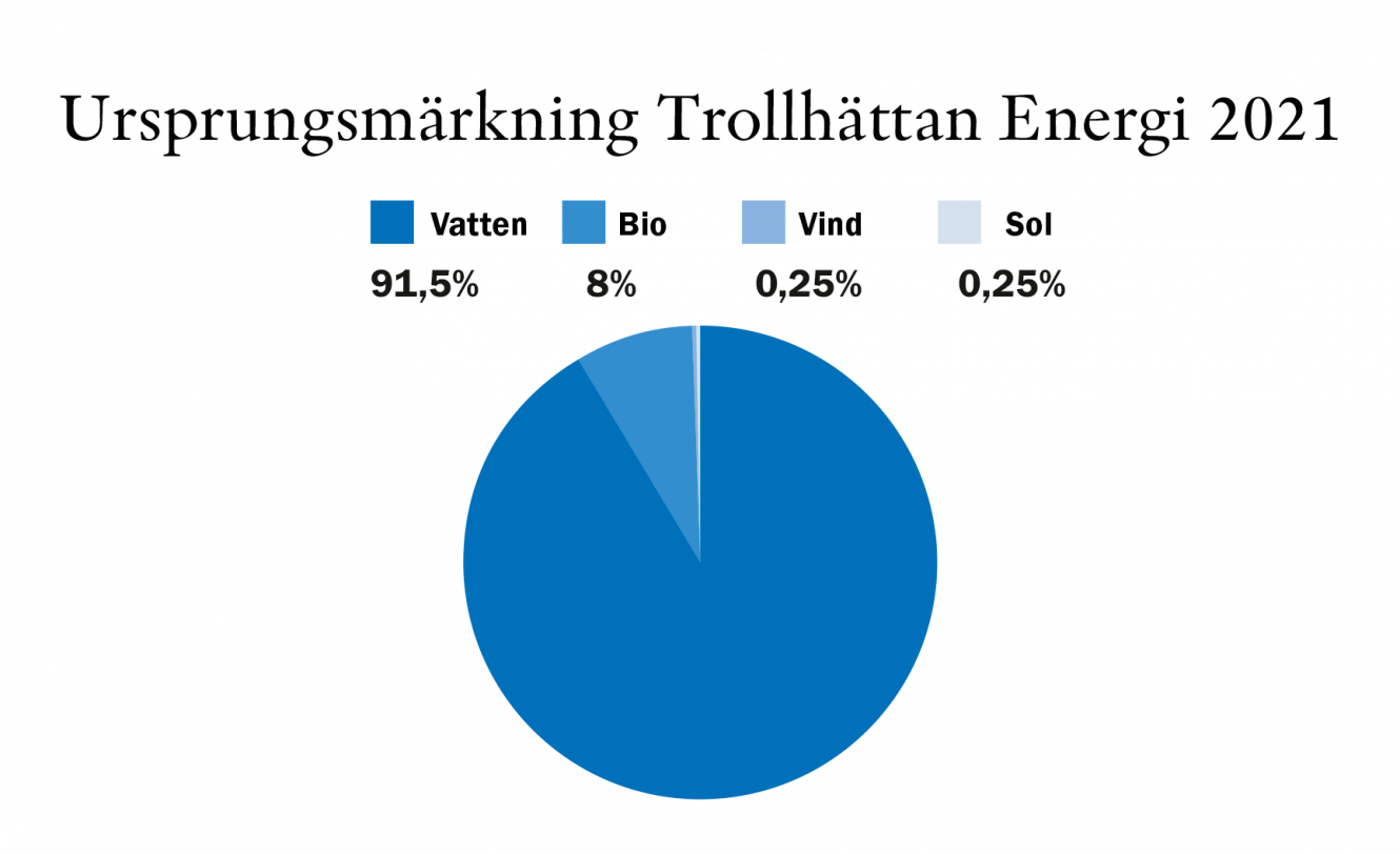 Diagram ursprungsmärkning 2021