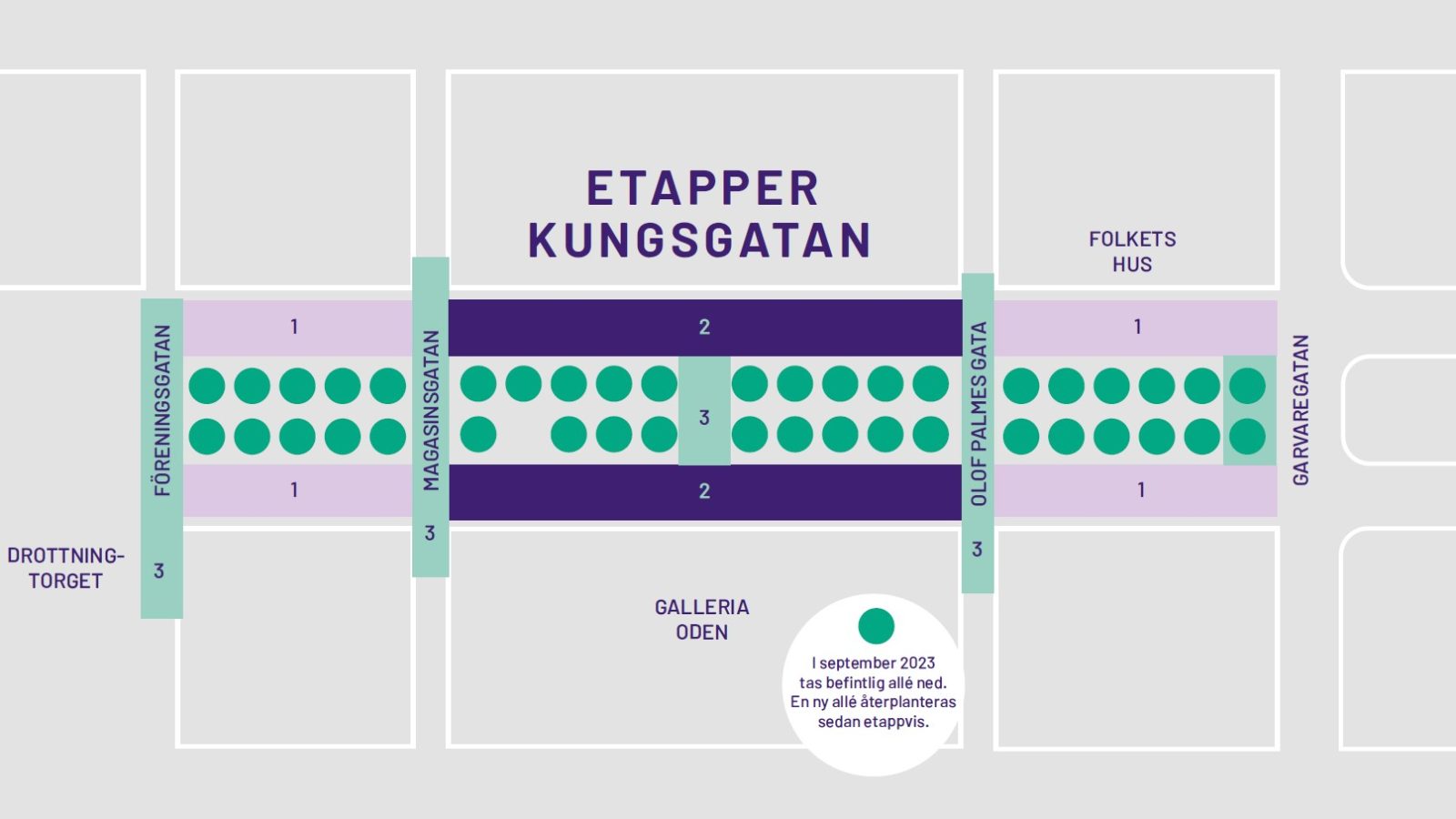 Illustration som visar de olika etapperna med färgkodning.