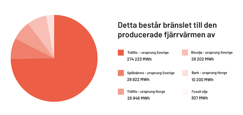 Diagram som visar bransle for producerad fjarrvarme.