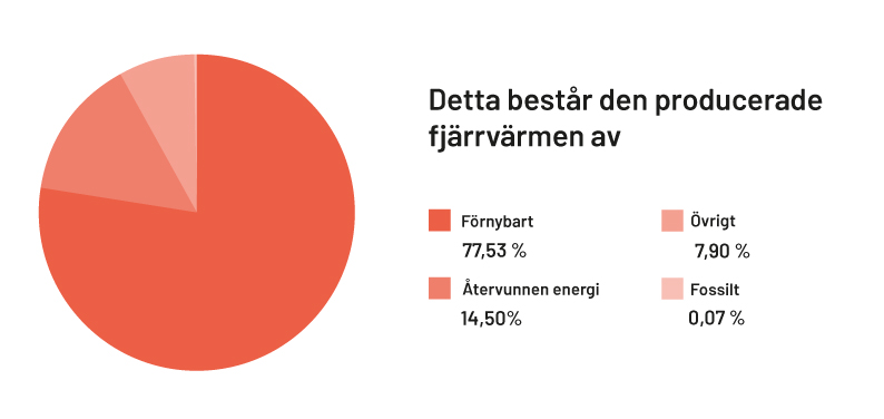 Diagram som visar fördelningen av bränsle för att producera fjärrvärme. 