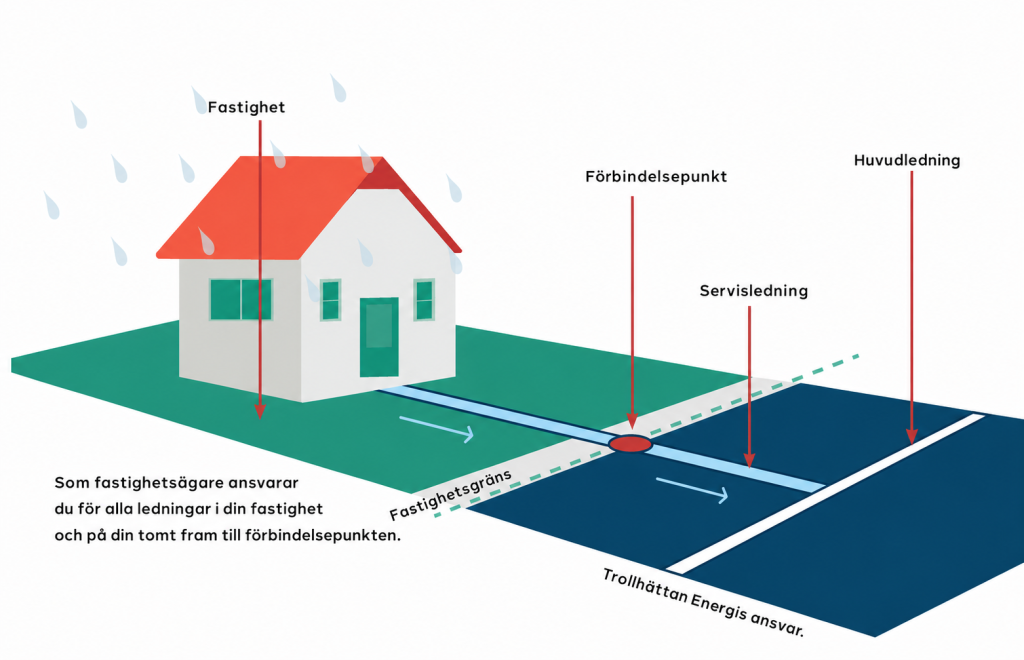 Illustration över fastighetens förbindelsepunkt