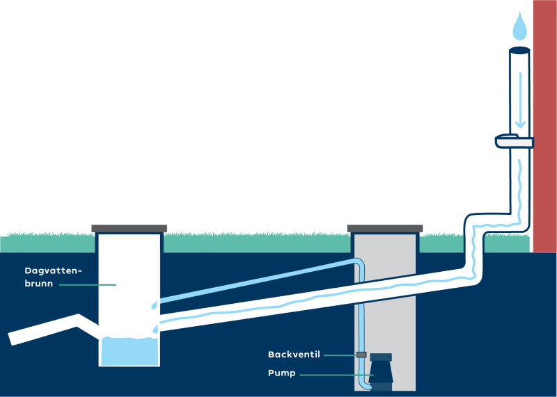 Illustration av en pumplösning för att ta hand om dräneringsvatten.