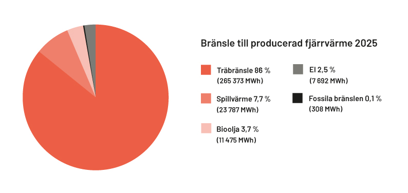 Diagram som visar uppdelningen av olika slags bränsle som använts för att producera fjärrvärme 2025