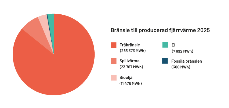 Bränsle till producerad fjärrvärme 2025