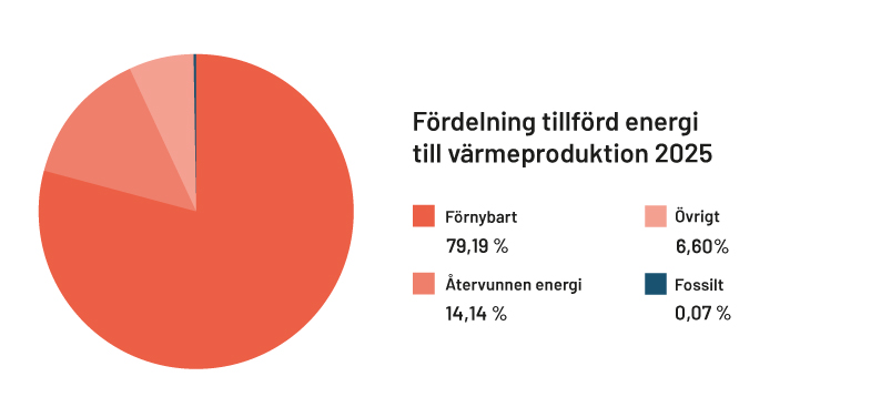 Fördelning tillförd energi till värmeproduktion.